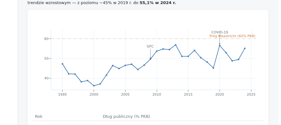 Dług publiczny Polski 1995-2024 (% PKB), z linią progu Maastricht 60% PKB i kotwicami GFC 2009 oraz COVID-19 2020