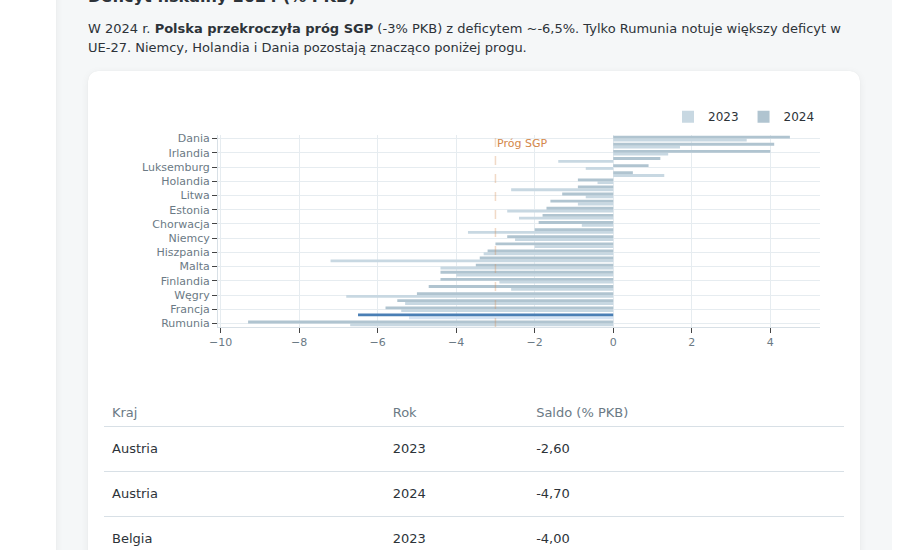 Deficyt fiskalny państw UE-27 w 2024 r. z porównaniem do 2023 r., Polska wyróżniona, próg SGP -3% PKB zaznaczony